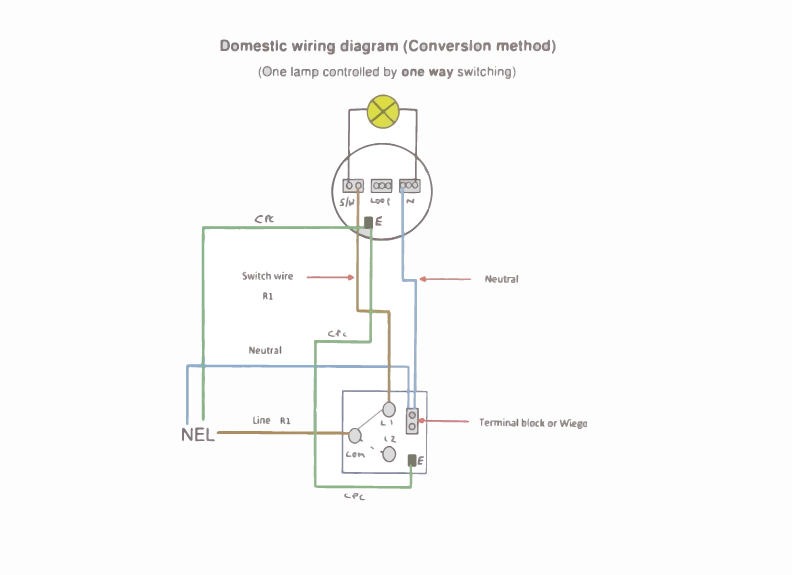 Conversion Method - One Way Switching